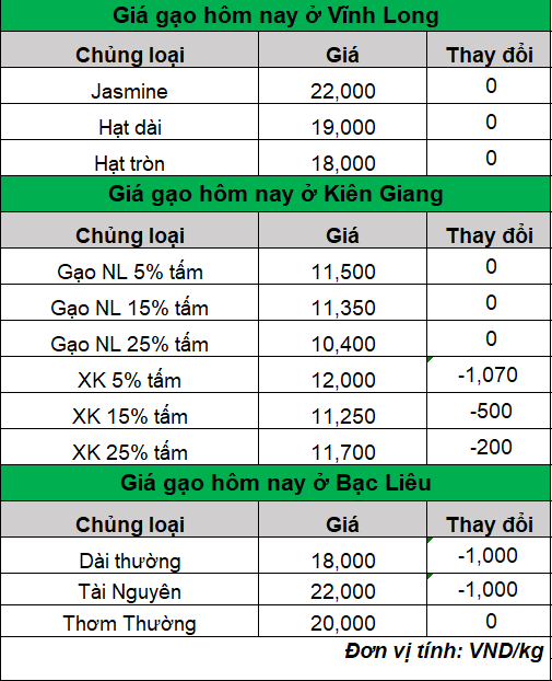 bang gia gao hom nay 23.8.2024_1724381552.png